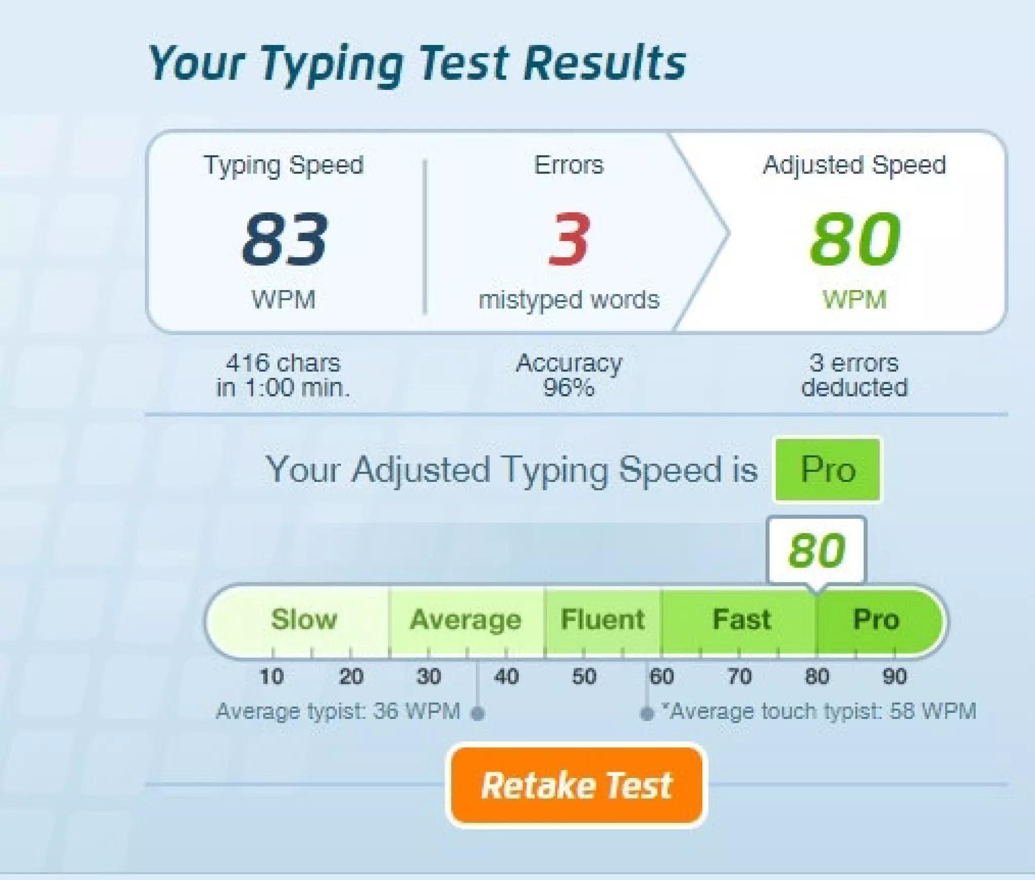 Typing test results scorecard showing 83 WPM speed, 3 errors, 80 WPM adjusted speed, and a WPM category scale
